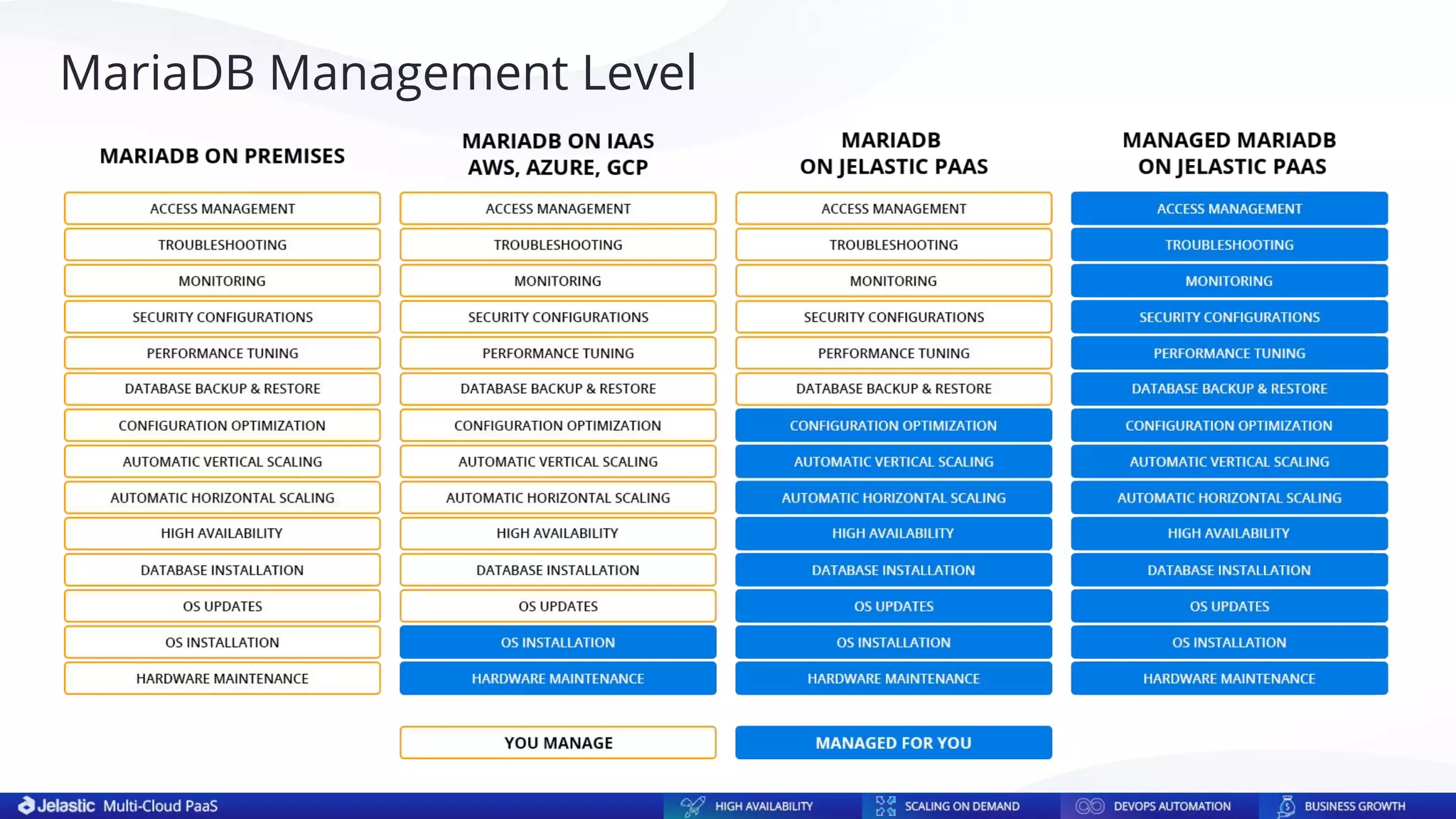 MariaDB Management Level
 