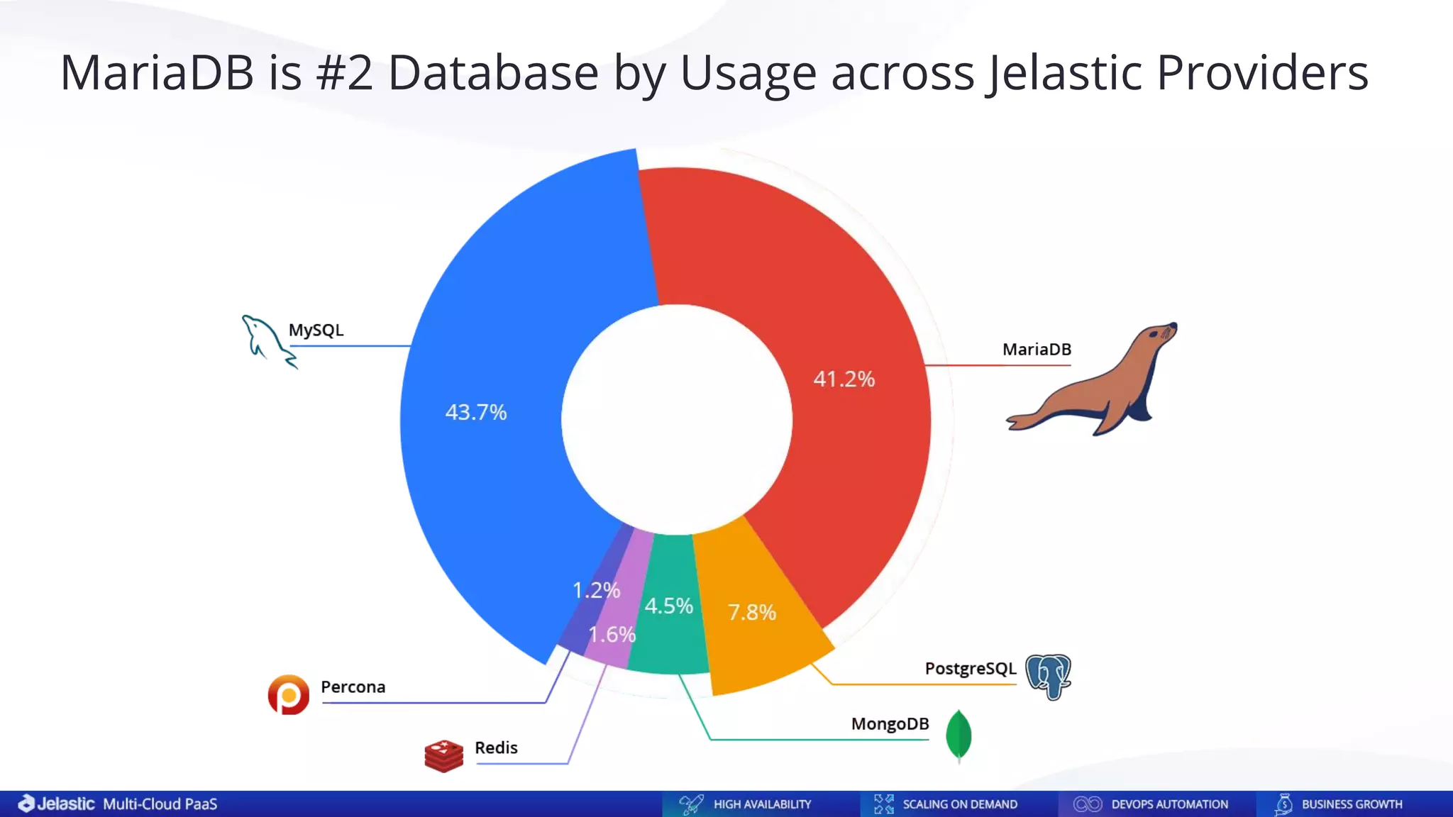 MariaDB is #2 Database by Usage across Jelastic Providers
 