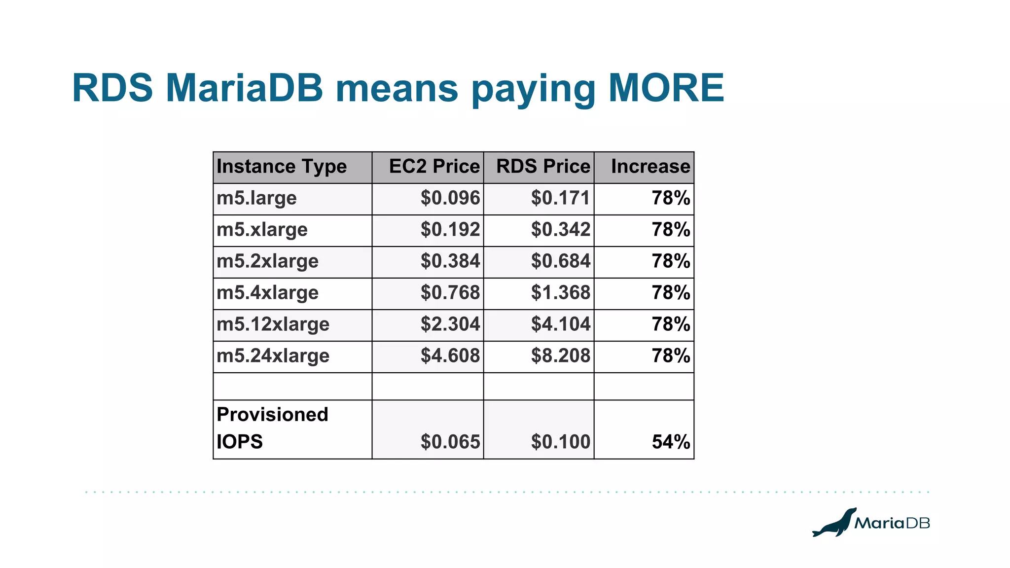 RDS MariaDB means paying MORE Instance Type EC2 Price RDS Price Increase m5.large $0.096 $0.171 78% m5.xlarge $0.192 $0.342 78% m5.2xlarge $0.384 $0.684 78% m5.4xlarge $0.768 $1.368 78% m5.12xlarge $2.304 $4.104 78% m5.24xlarge $4.608 $8.208 78% Provisioned IOPS $0.065 $0.100 54% 