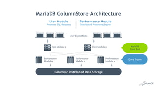 MariaDB ColumnStore Architecture
Columnar Distributed Data Storage
User Connections
User Module nUser Module 1
Performance
Module n
Performance
Module 2
Performance
Module 1
MariaDB
Front End
Query Engine
User Module
Processes SQL Requests
Performance Module
Distributed Processing Engine
 