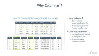 Why Columnar ?
• Row oriented
– Rows stored
sequentially in a file
– Scans through every
record row by row
• Column oriented:
– Each column is stored
in a separate file
– Scans the only
relevant column
ID Fname Lname State Zip Phone Age Sex
1 Bugs Bunny NY 11217 (718) 938-3235 34 M
2 Yosemite Sam CA 95389 (209) 375-6572 52 M
3 Daffy Duck NY 10013 (212) 227-1810 35 M
4 Elmer Fudd ME 04578 (207) 882-7323 43 M
5 Witch Hazel MA 01970 (978) 744-0991 57 F
ID
1
2
3
4
5
Fname
Bugs
Yosemite
Daffy
Elmer
Witch
Lname
Bunny
Sam
Duck
Fudd
Hazel
State
NY
CA
NY
ME
MA
Zip
11217
95389
10013
04578
01970
Phone
(718) 938-3235
(209) 375-6572
(212) 227-1810
(207) 882-7323
(978) 744-0991
Age
34
52
35
43
57
Sex
M
M
M
M
F
SELECT Fname FROM Table 1 WHERE State = 'NY'
 