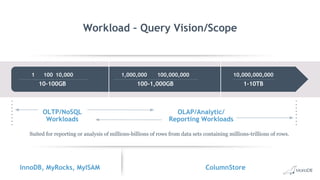OLTP/NoSQL
Workloads
Suited for reporting or analysis of millions-billions of rows from data sets containing millions-trillions of rows.
OLAP/Analytic/
Reporting Workloads
Workload – Query Vision/Scope
1 100 10,000
10-100GB
10,000,000,000
1-10TB
1,000,000 100,000,000
100-1,000GB
InnoDB, MyRocks, MyISAM ColumnStore
 