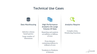 Data Warehousing
Selective column
based queries
Large number of
dimensions
High Performance
Analytics On Large
Volume Of Data
Reporting and analysis
on millions or billions
of rows
From datasets
containing millions to
trillions of rows
Terabytes to Petabytes
of datasets
Analytics Require
Complex Joins,
Windowing Functions
Technical Use Cases
 