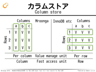 Mroonga 2016 - 高速日本語全文検索 for MariaDB Super fast full text search for MariaDB Powered by Rabbit 2.2.0
カラムストア
Column store
Columns
Rows
a b c
1
2
3
V V V
V V V
V V V
Columns
Rows
a b c
1
2
3
V V V
V V V
V V V
Mroonga
Per column
InnoDB etc
Column Row
Value manage unit Per row
Fast access unit
 