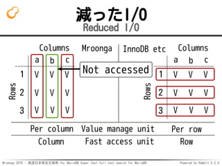 Mroonga 2016 - 高速日本語全文検索 for MariaDB Super fast full text search for MariaDB Powered by Rabbit 2.2.0
減ったI/O
Reduced I/O
Columns
Rows
a b c
1
2
3
V V V
V V V
V V V
Columns
Rows
a b c
1
2
3
V V V
V V V
V V V
Mroonga
Per column
InnoDB etc
Column Row
Value manage unit Per row
Fast access unit
Not accessed
 