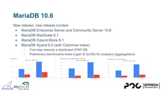 MariaDB 10.6
New release, new release number
● MariaDB Enterprise Server and Community Server 10.6
● MariaDB MaxScale 6.1
● MariaDB ColumnStore 6.1
● MariaDB Xpand 6.0 (with Columnar index)
○ First step towards a distributed HTAP DB
○ Preliminary benchmarks show a gain of 3x-50x for analytics (aggregations)
 