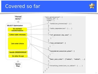 34
Covered so far
“Parsed
Query”
SELECT Optimization
Query
Plan
Do rewrites/
transformations
Collect table info/stats
Join order choice
Handle ORDER/GROUP
Do other fix-ups
"join_optimization": {
"select_id": 1,
"steps": [
{
"condition_processing": { }
},
{
"table_dependencies": [... ]
},
...
{
"ref_optimizer_key_uses": [
...
]
},
{
"rows_estimation": [
...
]
},
{
"considered_execution_plans": [
...
]
},
{
"best_join_order": ["table1", "table2", ...]
},
...
{
"attaching_conditions_to_tables": { ... }
}
]
}
}
 