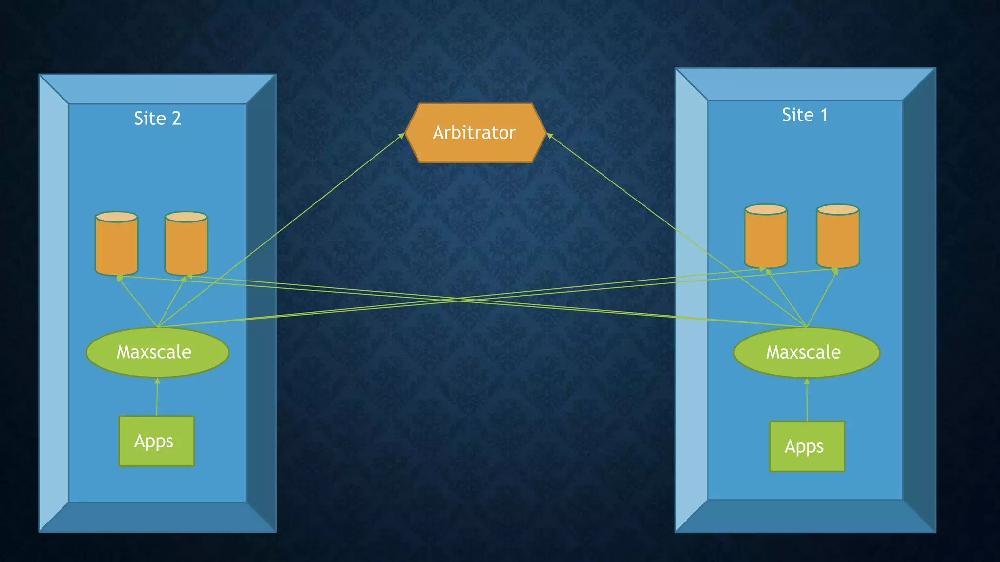 Site 2 Site 1
Maxscale Maxscale
Apps
Apps
Arbitrator
 