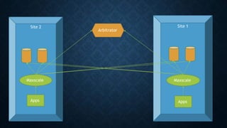 Site 2 Site 1
Maxscale Maxscale
Apps
Apps
Arbitrator
 