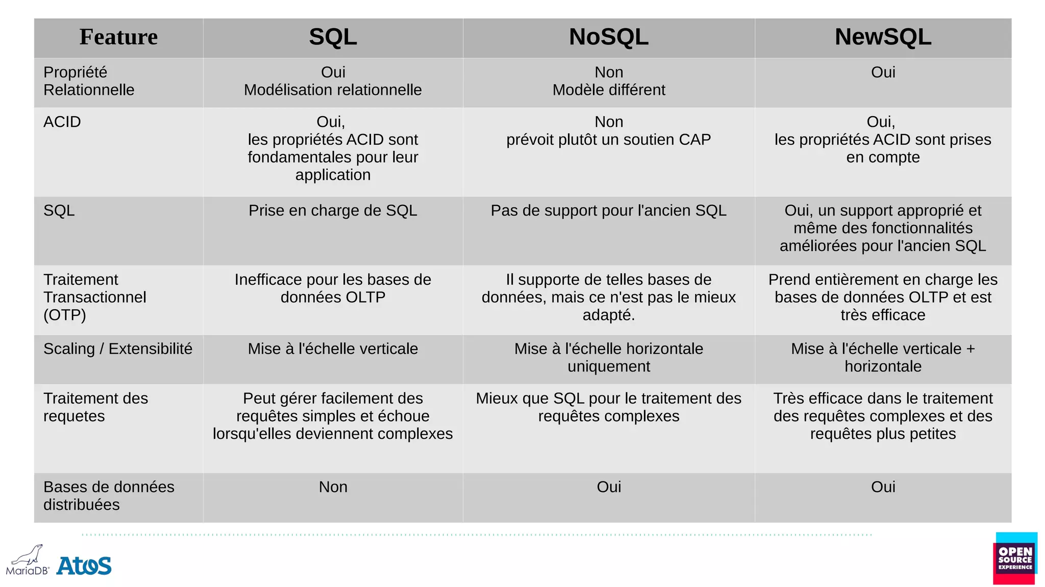 Synthèse
Feature SQL NoSQL NewSQL
Propriété
Relationnelle
Oui
Modélisation relationnelle
Non
Modèle différent
Oui
ACID Oui,
les propriétés ACID sont
fondamentales pour leur
application
Non
prévoit plutôt un soutien CAP
Oui,
les propriétés ACID sont prises
en compte
SQL Prise en charge de SQL Pas de support pour l'ancien SQL Oui, un support approprié et
même des fonctionnalités
améliorées pour l'ancien SQL
Traitement
Transactionnel
(OTP)
Inefficace pour les bases de
données OLTP
Il supporte de telles bases de
données, mais ce n'est pas le mieux
adapté.
Prend entièrement en charge les
bases de données OLTP et est
très efficace
Scaling / Extensibilité Mise à l'échelle verticale Mise à l'échelle horizontale
uniquement
Mise à l'échelle verticale +
horizontale
Traitement des
requetes
Peut gérer facilement des
requêtes simples et échoue
lorsqu'elles deviennent complexes
Mieux que SQL pour le traitement des
requêtes complexes
Très efficace dans le traitement
des requêtes complexes et des
requêtes plus petites
Bases de données
distribuées
Non Oui Oui
 