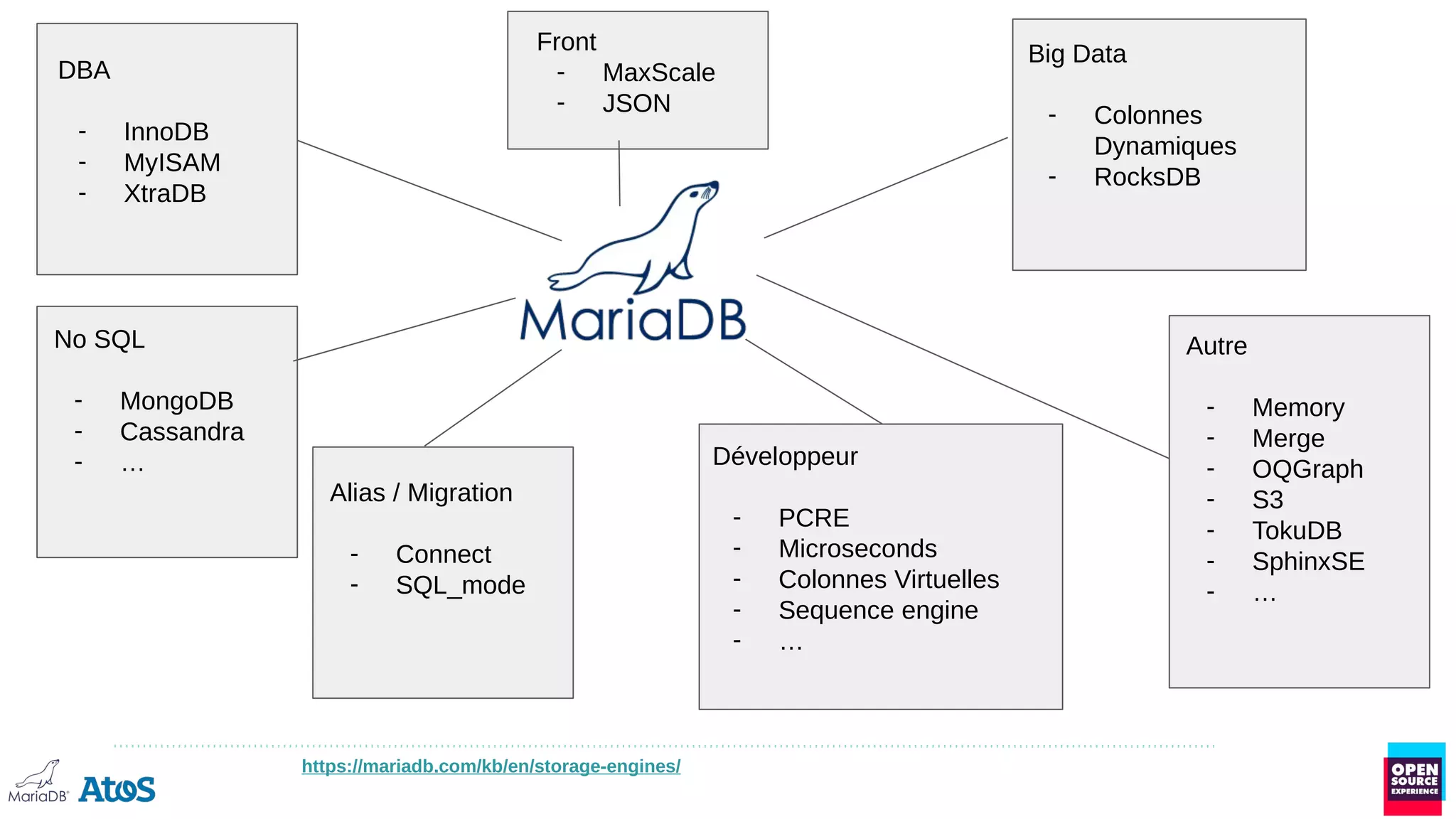 https://mariadb.com/kb/en/storage-engines/
No SQL
- MongoDB
- Cassandra
- …
DBA
- InnoDB
- MyISAM
- XtraDB
Alias / Migration
- Connect
- SQL_mode
Autre
- Memory
- Merge
- OQGraph
- S3
- TokuDB
- SphinxSE
- …
Front
- MaxScale
- JSON
Big Data
- Colonnes
Dynamiques
- RocksDB
Développeur
- PCRE
- Microseconds
- Colonnes Virtuelles
- Sequence engine
- …
 