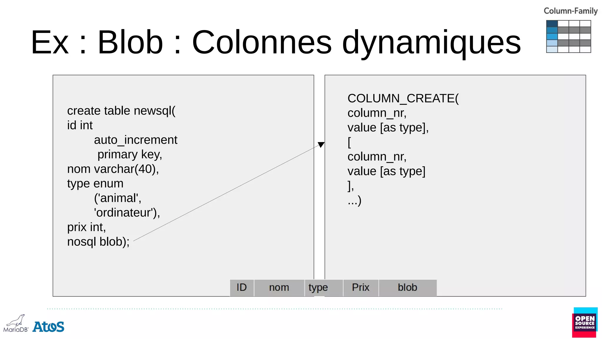 Ex : Blob : Colonnes dynamiques
create table newsql(
id int
auto_increment
primary key,
nom varchar(40),
type enum
('animal',
'ordinateur'),
prix int,
nosql blob);
COLUMN_CREATE(
column_nr,
value [as type],
[
column_nr,
value [as type]
],
...)
 
