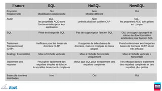 Synthèse
Feature SQL NoSQL NewSQL
Propriété
Relationnelle
Oui
Modélisation relationnelle
Non
Modèle différent
Oui
ACID Oui,
les propriétés ACID sont
fondamentales pour leur
application
Non
prévoit plutôt un soutien CAP
Oui,
les propriétés ACID sont prises
en compte
SQL Prise en charge de SQL Pas de support pour l'ancien SQL Oui, un support approprié et
même des fonctionnalités
améliorées pour l'ancien SQL
Traitement
Transactionnel
(OTP)
Inefficace pour les bases de
données OLTP
Il supporte de telles bases de
données, mais ce n'est pas le mieux
adapté.
Prend entièrement en charge les
bases de données OLTP et est
très efficace
Scaling / Extensibilité Mise à l'échelle verticale Mise à l'échelle horizontale
uniquement
Mise à l'échelle verticale +
horizontale
Traitement des
requetes
Peut gérer facilement des
requêtes simples et échoue
lorsqu'elles deviennent complexes
Mieux que SQL pour le traitement des
requêtes complexes
Très efficace dans le traitement
des requêtes complexes et des
requêtes plus petites
Bases de données
distribuées
Non Oui Oui
 