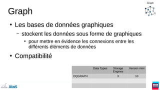 Graph
●
Les bases de données graphiques
– stockent les données sous forme de graphiques
●
pour mettre en évidence les connexions entre les
différents éléments de données
●
Compatibilité
Data Types Storage
Engines
Version mini
OQGRAPH X 10
 