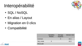 Interopérabilité
●
SQL / NoSQL
●
En alias / Layout
●
Migration en 0 clics
●
Compatibilité
Variables
Modes
Storage
Engines
Version mini
Connect X 10.1
Sql_mode X 10.2
Maxscale
 