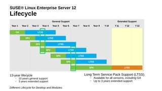 SUSE® Linux Enterprise Server 12
Lifecycle
General Support Extended Support
Year 1 Year 2 Year 3 Year 4 Year 5 Year 6 Year 7 Year 8 Year 9 Y 10 Y 11 Y12 Y 13
GA LTSS
SP1 LTSS
SP2 LTSS
SP3 LTSS
SP4 LTSS
SP5 LTSS
SP6 LTSS
13-year lifecycle
– 10 years general support
– 3 years extended support
Different Lifecycle for Desktop and Modules.
Long Term Service Pack Support (LTSS)
– Available for all versions, including GA
– Up to 3 years extended support
 