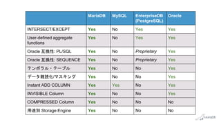 MariaDB MySQL EnterpriseDB
(PostgreSQL)
Oracle
INTERSECT/EXCEPT Yes No Yes Yes
User-defined aggregate
functions
Yes No Yes Yes
Oracle 互換性: PL/SQL Yes No Proprietary Yes
Oracle 互換性: SEQUENCE Yes No Proprietary Yes
テンポラル・テーブル Yes No No Yes
データ難読化/マスキング Yes No No Yes
Instant ADD COLUMN Yes Yes No Yes
INVISIBLE Column Yes No No Yes
COMPRESSED Column Yes No No No
用途別 Storage Engine Yes No No No
 