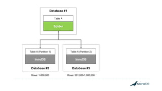 Database #1
Spider
Table A
Database #3Database #2
InnoDB
Table A (Partition 2)
InnoDB
Table A (Partition 1)
Rows: 1-500,000 Rows: 501,000-1,000,000
 