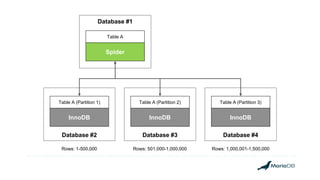 Database #1
Spider
Table A
Database #3 Database #4Database #2
InnoDB
Table A (Partition 2)
InnoDB
Table A (Partition 1)
InnoDB
Table A (Partition 3)
Rows: 1-500,000 Rows: 501,000-1,000,000 Rows: 1,000,001-1,500,000
 