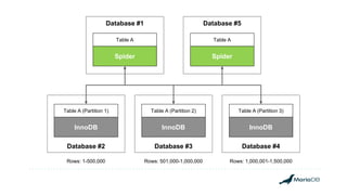 Database #1
Spider
Table A
Database #3 Database #4Database #2
InnoDB
Table A (Partition 2)
InnoDB
Table A (Partition 1)
InnoDB
Table A (Partition 3)
Rows: 1-500,000 Rows: 501,000-1,000,000 Rows: 1,000,001-1,500,000
Database #5
Spider
Table A
 