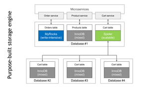 Microservices
Database #1
InnoDB
(mixed)
Products table
MyRocks
(write-intensive)
Orders table
Order service Product service
Spider
(scalable)
Cart table
Cart service
Database #2
InnoDB
(mixed)
Cart table
Database #3
InnoDB
(mixed)
Cart table
Database #4
InnoDB
(mixed)
Cart table
Purpose-builtstorageengine
 