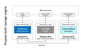 Database #2-4
(large, medium-grade SSDs)
Microservices
Database #5-9
(medium, high-end HDDs)
Database #1
(small, high-end SSD)
InnoDB
(mixed)
Orders table (1 year)
MyRocks
(write-intensive)
Order
service
Order history
service
Orders table (30 days)
ColumnStore
(analytical)
Orders table (5 years)
Order analytics
service
Replication
Purpose-builtstorageengine
 