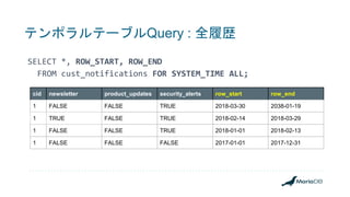 テンポラルテーブルQuery : 全履歴
SELECT *, ROW_START, ROW_END
FROM cust_notifications FOR SYSTEM_TIME ALL;
cid newsletter product_updates security_alerts row_start row_end
1 FALSE FALSE TRUE 2018-03-30 2038-01-19
1 TRUE FALSE TRUE 2018-02-14 2018-03-29
1 FALSE FALSE TRUE 2018-01-01 2018-02-13
1 FALSE FALSE FALSE 2017-01-01 2017-12-31
 