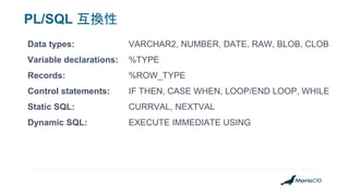 PL/SQL 互換性
Data types: VARCHAR2, NUMBER, DATE, RAW, BLOB, CLOB
Variable declarations: %TYPE
Records: %ROW_TYPE
Control statements: IF THEN, CASE WHEN, LOOP/END LOOP, WHILE
Static SQL: CURRVAL, NEXTVAL
Dynamic SQL: EXECUTE IMMEDIATE USING
 