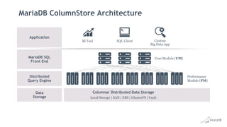 MariaDB ColumnStore Architecture
Columnar Distributed Data Storage
Local Storage | SAN | EBS | GlusterFS | Ceph
BI Tool SQL Client Custom
Big Data App
Application
MariaDB SQL
Front End
Distributed
Query Engine
Data
Storage
User Module (UM)
Performance
Module (PM)
 