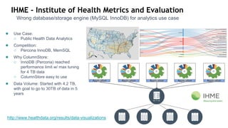 IHME - Institute of Health Metrics and Evaluation
● Use Case:
○ Public Health Data Analytics
● Competition:
○ Percona InnoDB, MemSQL
● Why ColumnStore:
○ InnoDB (Percona) reached
performance limit w/ max tuning
for 4 TB data
○ ColumnStore easy to use
● Data Volume: Started with 4.2 TB,
with goal to go to 30TB of data in 5
years
Wrong database/storage engine (MySQL InnoDB) for analytics use case
Application Application Application Application Application
http://www.healthdata.org/results/data-visualizations
 