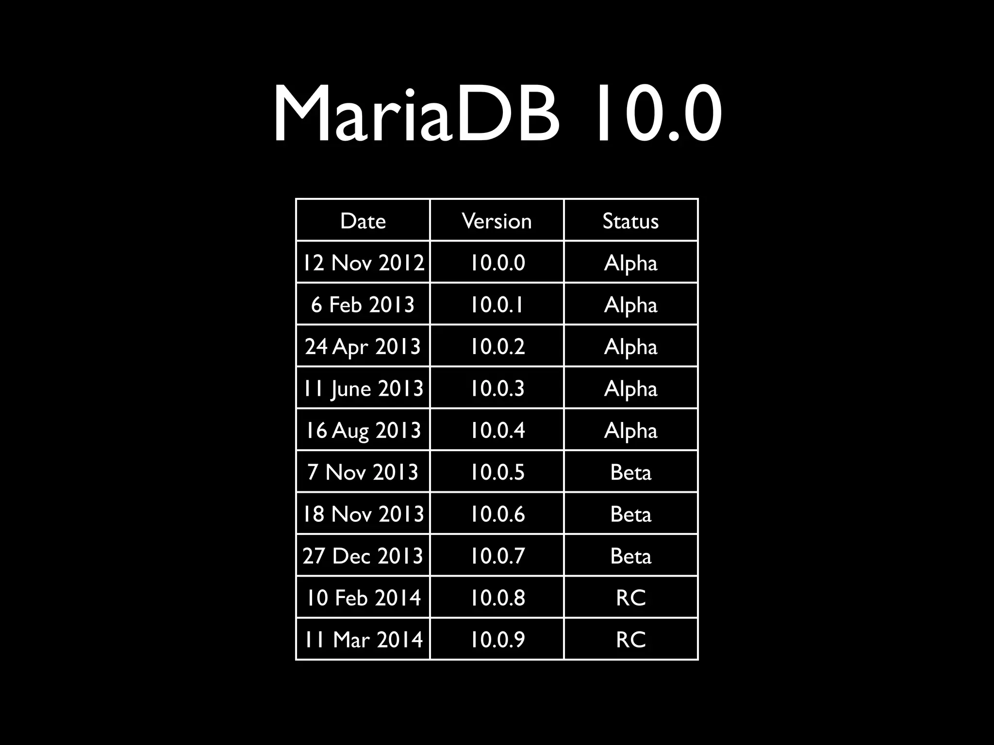 MariaDB 10.0
Date Version Status
12 Nov 2012 10.0.0 Alpha
6 Feb 2013 10.0.1 Alpha
24 Apr 2013 10.0.2 Alpha
11 June 2013 10.0.3 Alpha
16 Aug 2013 10.0.4 Alpha
7 Nov 2013 10.0.5 Beta
18 Nov 2013 10.0.6 Beta
27 Dec 2013 10.0.7 Beta
10 Feb 2014 10.0.8 RC
11 Mar 2014 10.0.9 RC
 