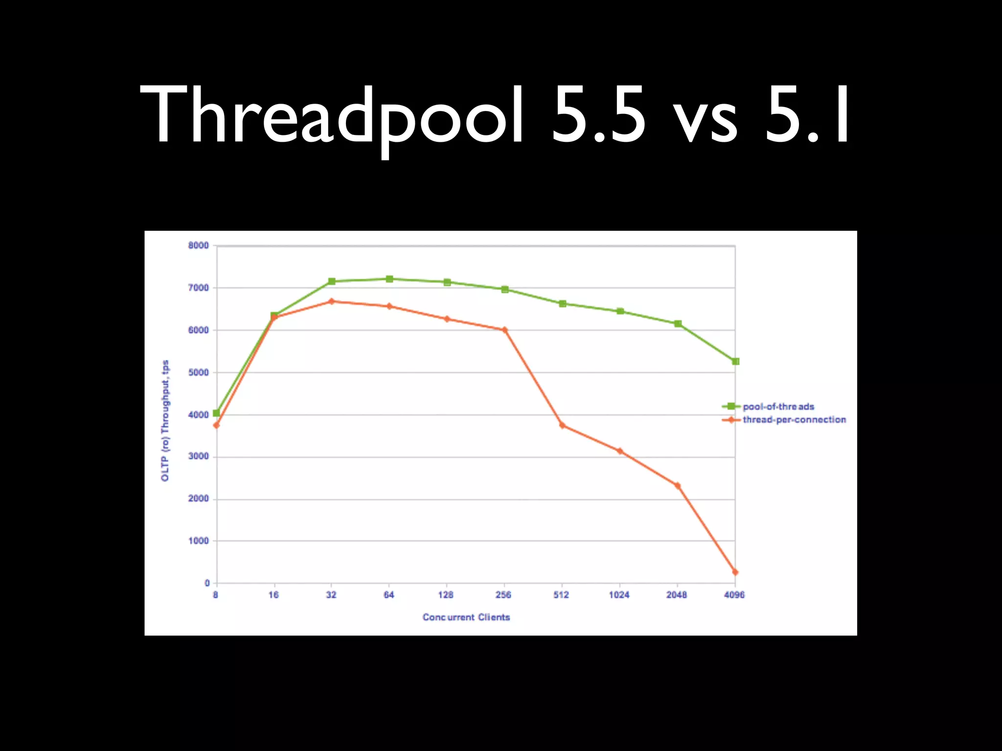 Threadpool 5.5 vs 5.1
 