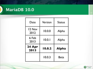 MariaDB 10.0
10
Date Version Status
12 Nov
2012
10.0.0 Alpha
6 Feb
2013
10.0.1 Alpha
24 Apr
2013
10.0.2 Alpha
10.0.3 Beta
 