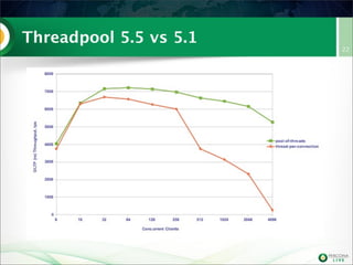 Threadpool 5.5 vs 5.1
22
 
