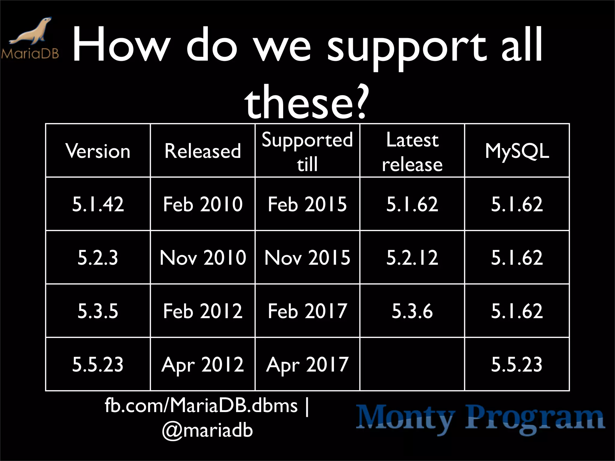 How do we support all
      these?
                   Supported     Latest
Version   Released                        MySQL
                      till      release
5.1.42    Feb 2010   Feb 2015   5.1.62    5.1.62

 5.2.3    Nov 2010 Nov 2015     5.2.12    5.1.62

 5.3.5    Feb 2012   Feb 2017    5.3.6    5.1.62

5.5.23    Apr 2012   Apr 2017             5.5.23
    fb.com/MariaDB.dbms |
          @mariadb
 