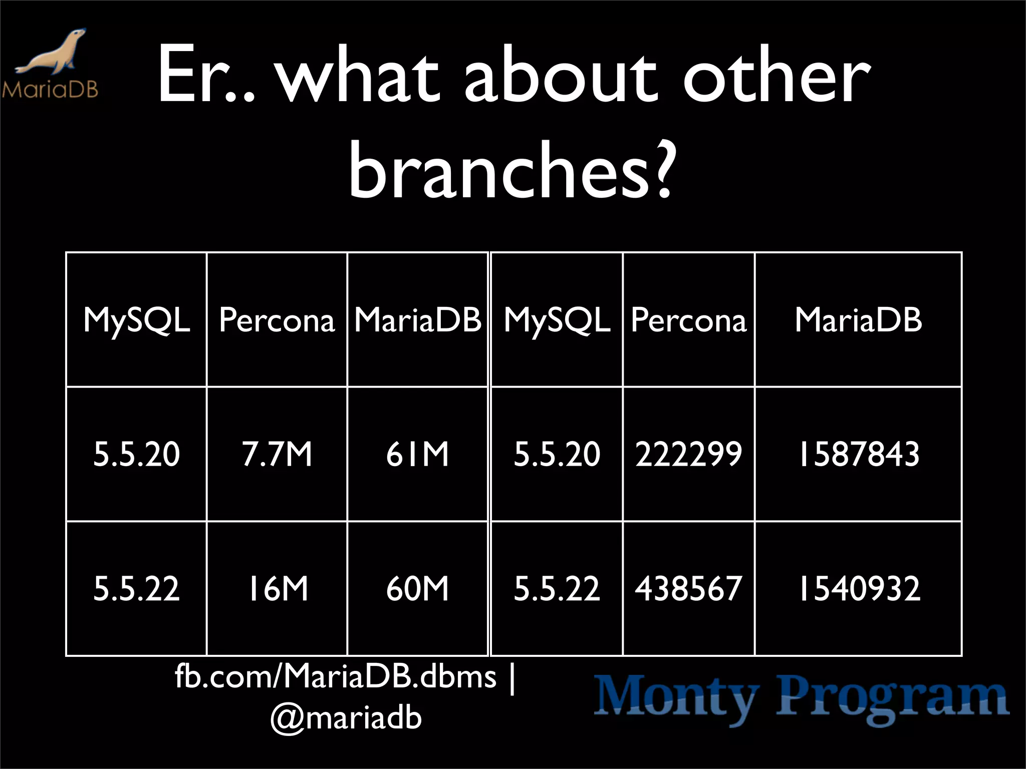 Er.. what about other
          branches?
MySQL Percona MariaDB MySQL Percona      MariaDB


5.5.20   7.7M    61M     5.5.20 222299   1587843


5.5.22   16M     60M     5.5.22 438567   1540932

     fb.com/MariaDB.dbms |
           @mariadb
 