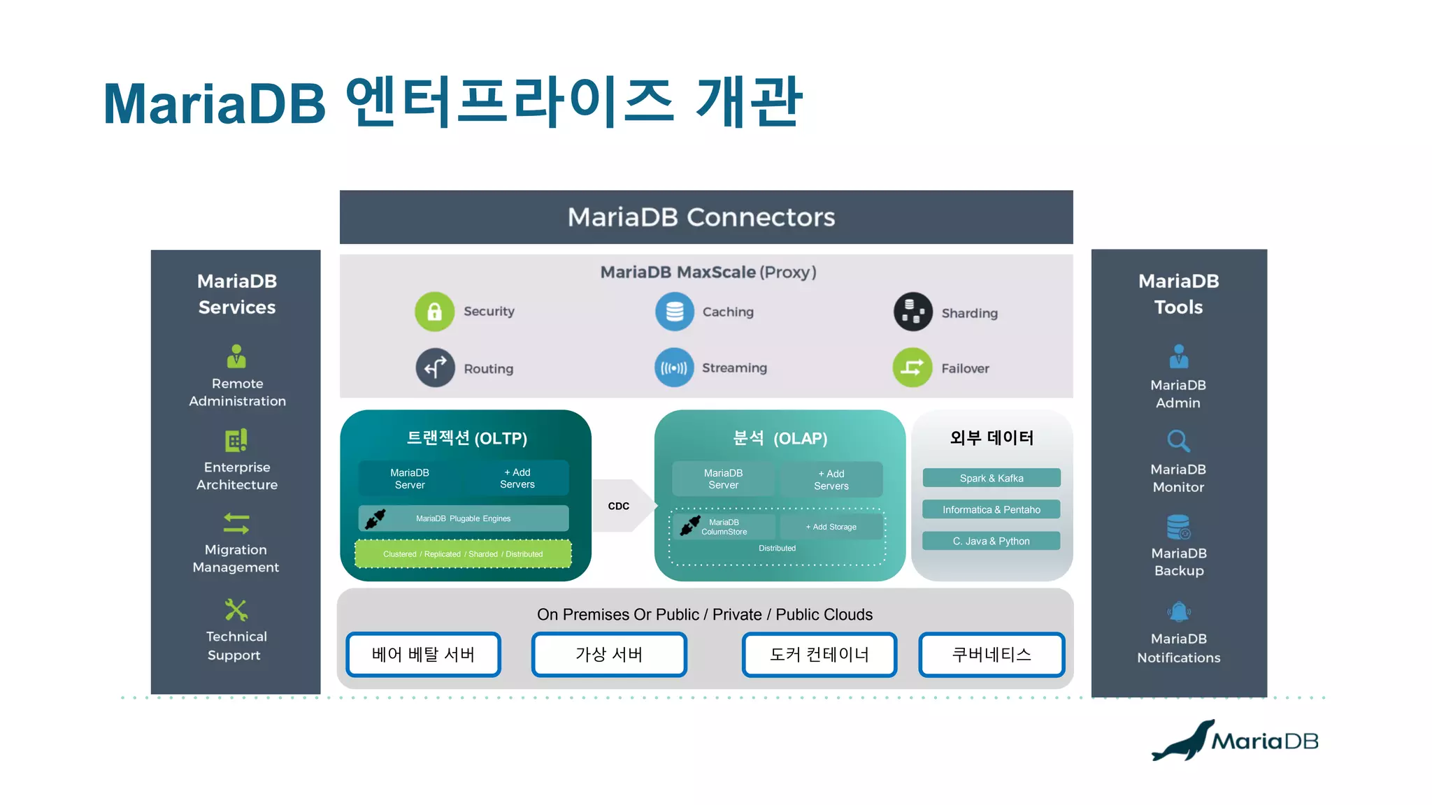 MariaDB 엔터프라이즈 개관
트랜젝션 (OLTP)
MariaDB
Server
+ Add
Servers
Clustered / Replicated / Sharded / Distributed
분석 (OLAP)
MariaDB
Server
+ Add
Servers
Distributed
MariaDB
ColumnStore
+ Add Storage
외부 데이터
Spark & Kafka
Informatica & Pentaho
C. Java & Python
CDC
MariaDB Plugable Engines
On Premises Or Public / Private / Public Clouds
가상 서버
베어 베탈 서버 도커 컨테이너 쿠버네티스
 