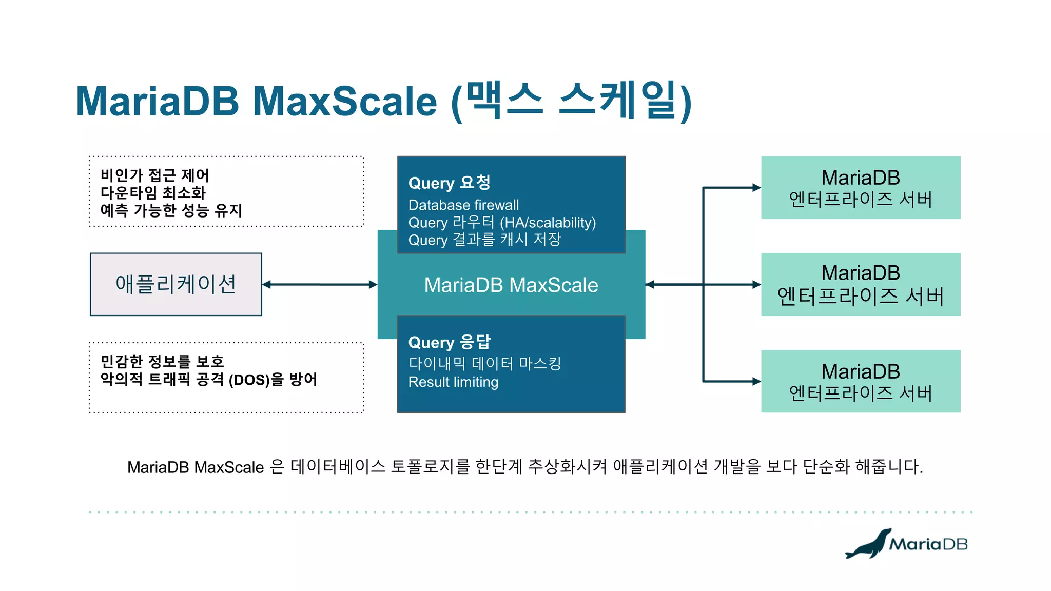 MariaDB MaxScale (맥스 스케일)
MariaDB
엔터프라이즈 서버
MariaDB
엔터프라이즈 서버
MariaDB
엔터프라이즈 서버
MariaDB MaxScale
애플리케이션
Query 요청
Database firewall
Query 라우터 (HA/scalability)
Query 결과를 캐시 저장
Query 응답
다이내믹 데이터 마스킹
Result limiting
MariaDB MaxScale 은 데이터베이스 토폴로지를 한단계 추상화시켜 애플리케이션 개발을 보다 단순화 해줍니다.
비인가 접근 제어
다운타임 최소화
예측 가능한 성능 유지
민감한 정보를 보호
악의적 트래픽 공격 (DOS)을 방어
 