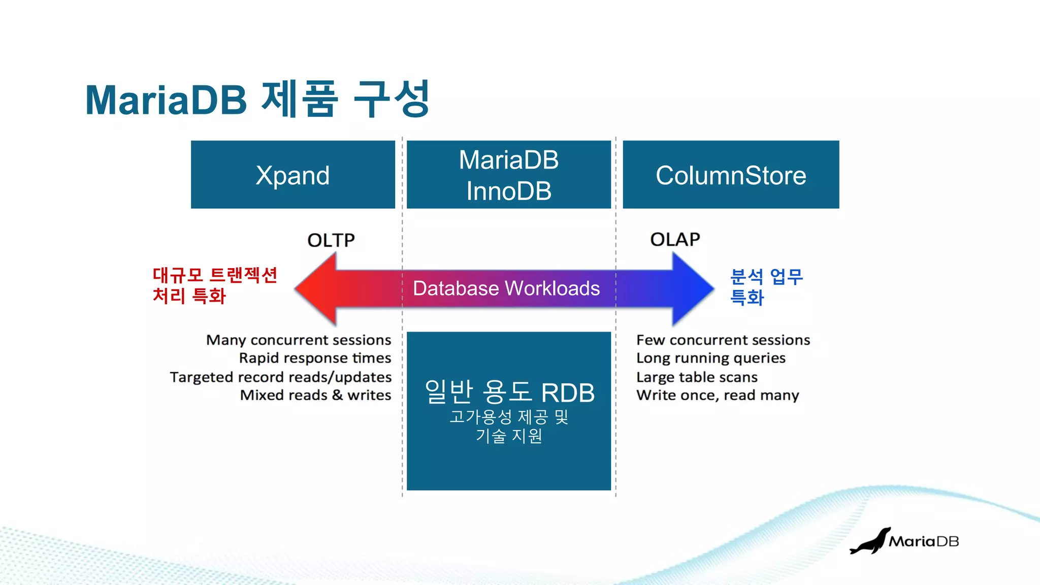 MariaDB 제품 구성
Xpand
MariaDB
InnoDB
ColumnStore
일반 용도 RDB
고가용성 제공 및
기술 지원
대규모 트랜젝션
처리 특화
분석 업무
특화
Database Workloads
 