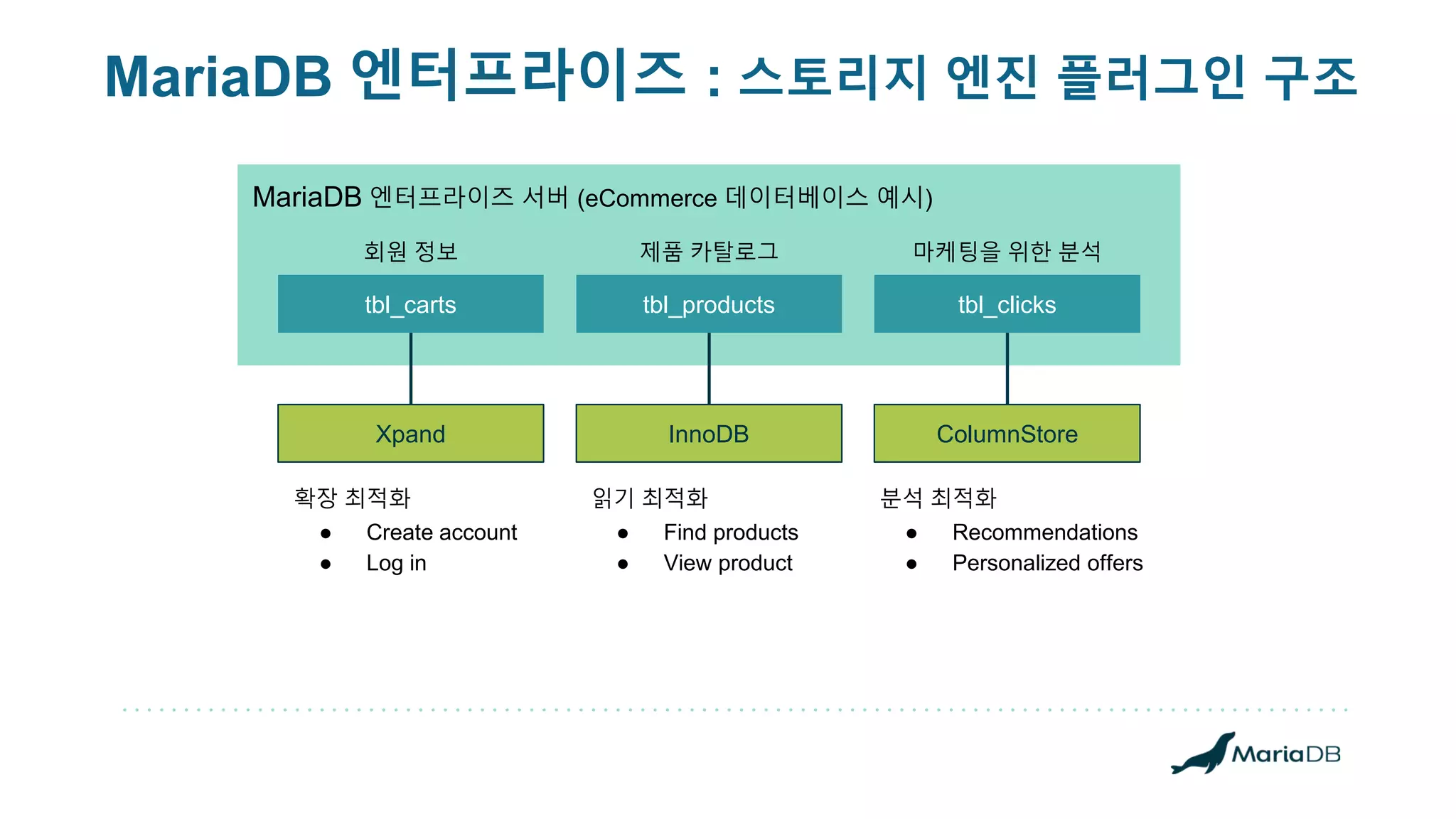 MariaDB 엔터프라이즈 : 스토리지 엔진 플러그인 구조
MariaDB 엔터프라이즈 서버 (eCommerce 데이터베이스 예시)
tbl_products
tbl_carts tbl_clicks
InnoDB
Xpand ColumnStore
읽기 최적화
● Find products
● View product
확장 최적화
● Create account
● Log in
분석 최적화
● Recommendations
● Personalized offers
제품 카탈로그
회원 정보 마케팅을 위한 분석
 