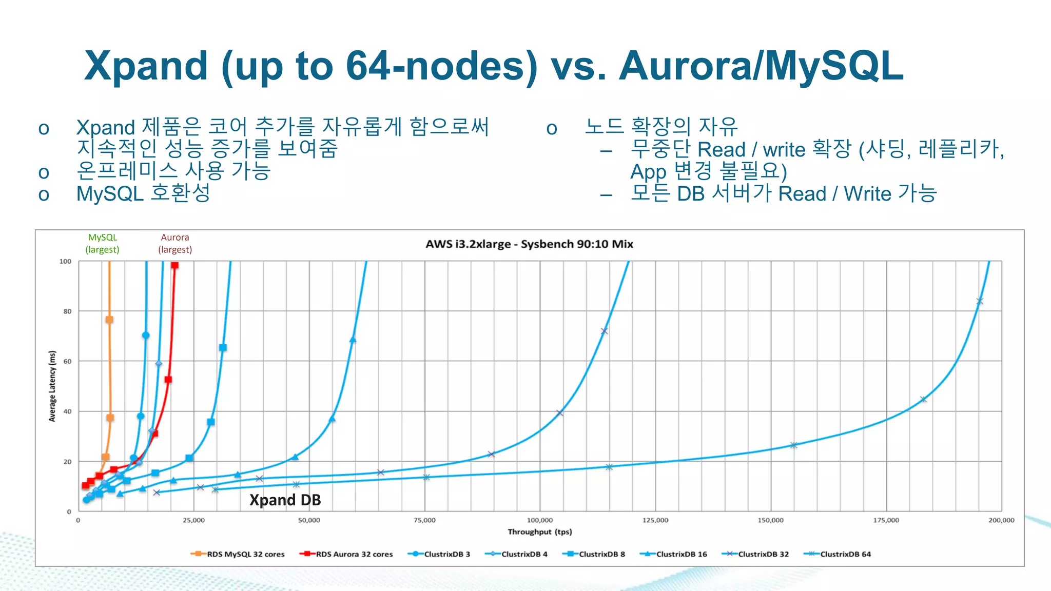 Xpand (up to 64-nodes) vs. Aurora/MySQL
PROPRIETARY AND CONFIDENTIAL
MySQL
(largest)
Aurora
(largest)
Xpand DB
o Xpand 제품은 코어 추가를 자유롭게 함으로써
지속적인 성능 증가를 보여줌
o 온프레미스 사용 가능
o MySQL 호환성
o 노드 확장의 자유
– 무중단 Read / write 확장 (샤딩, 레플리카,
App 변경 불필요)
– 모든 DB 서버가 Read / Write 가능
 