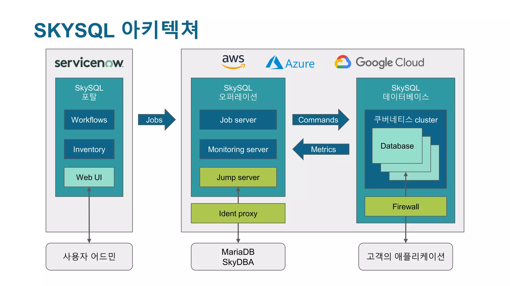 SkySQL
오퍼레이션
Jump server
Monitoring server
Job server
SkySQL
데이터베이스
Jump
server
쿠버네티스 cluster
Database
Database
Database
Commands
Metrics
SkySQL
포탈
Web UI
Inventory
Workflows Jobs
MariaDB
SkyDBA
고객의 애플리케이션
사용자 어드민
Ident proxy
Firewall
SKYSQL 아키텍쳐
 