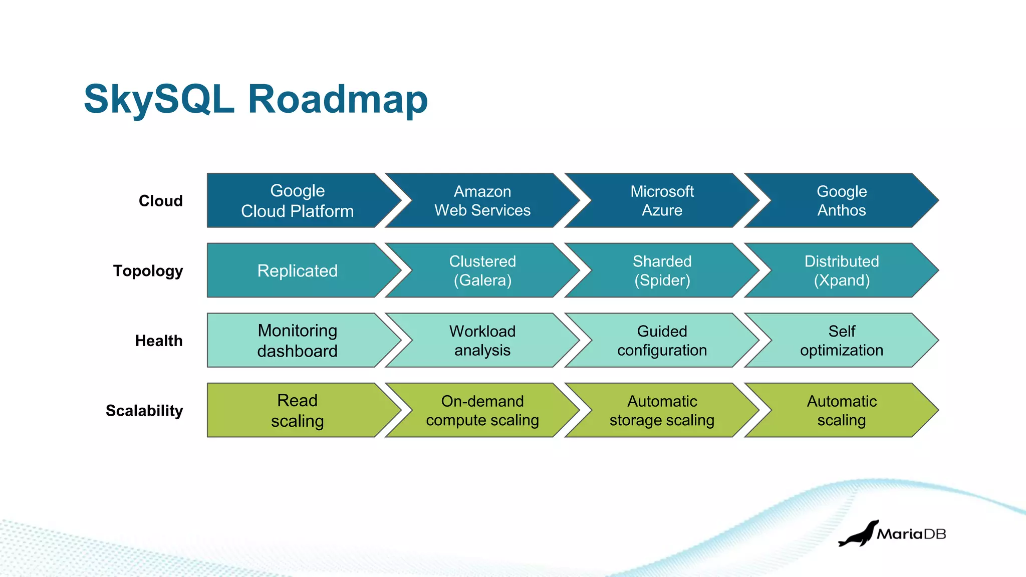 SkySQL Roadmap
Google
Cloud Platform
Amazon
Web Services
Microsoft
Azure
Google
Anthos
Cloud
Monitoring
dashboard
Workload
analysis
Guided
configuration
Self
optimization
Health
Replicated
Clustered
(Galera)
Sharded
(Spider)
Distributed
(Xpand)
Topology
Read
scaling
On-demand
compute scaling
Automatic
storage scaling
Automatic
scaling
Scalability
 