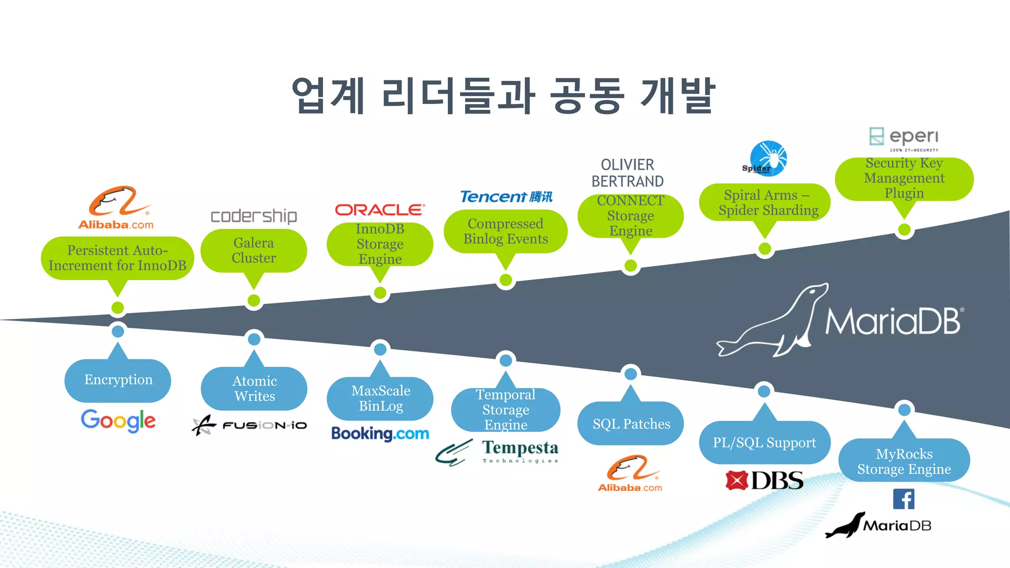 업계 리더들과 공동 개발
Galera
Cluster
InnoDB
Storage
Engine
Spiral Arms –
Spider Sharding
Security Key
Management
Plugin
MaxScale
BinLog
Atomic
Writes
Encryption
CONNECT
Storage
Engine
OLIVIER
BERTRAND
MyRocks
Storage Engine
Temporal
Storage
Engine
PL/SQL Support
Persistent Auto-
Increment for InnoDB
SQL Patches
Compressed
Binlog Events
 