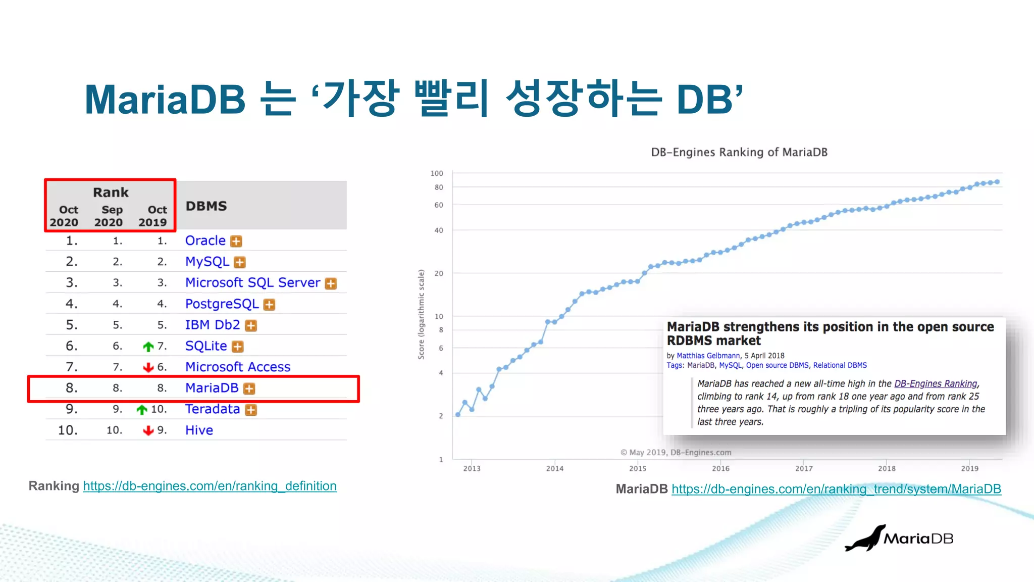MariaDB 는 ‘가장 빨리 성장하는 DB’
MariaDB https://db-engines.com/en/ranking_trend/system/MariaDB
Ranking https://db-engines.com/en/ranking_definition
 