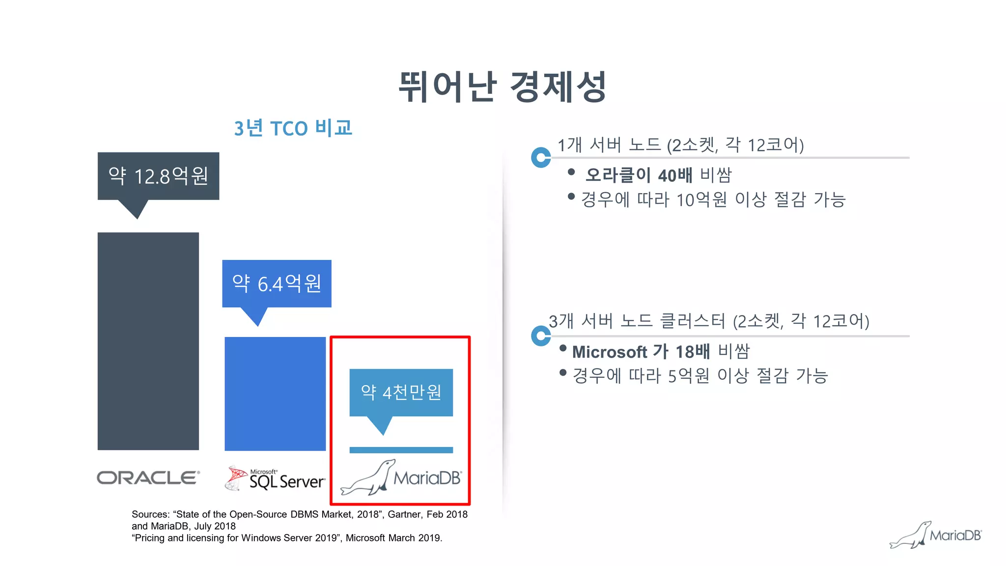 3개 서버 노드 클러스터 (2소켓, 각 12코어)
•Microsoft 가 18배 비쌈
•경우에 따라 5억원 이상 절감 가능
뛰어난 경제성
3년 TCO 비교
1개 서버 노드 (2소켓, 각 12코어)
• 오라클이 40배 비쌈
•경우에 따라 10억원 이상 절감 가능
약 12.8억원
약 4천만원
Sources: “State of the Open-Source DBMS Market, 2018”, Gartner, Feb 2018
and MariaDB, July 2018
“Pricing and licensing for Windows Server 2019”, Microsoft March 2019.
약 6.4억원
 