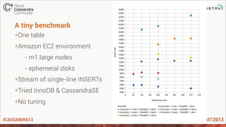 #CASSANDRA13
A tiny benchmark
*One table
*Amazon EC2 environment
- m1.large nodes
- ephemeral disks
*Stream of single-line INSERTs
*Tried InnoDB & CassandraSE
*No tuning
 