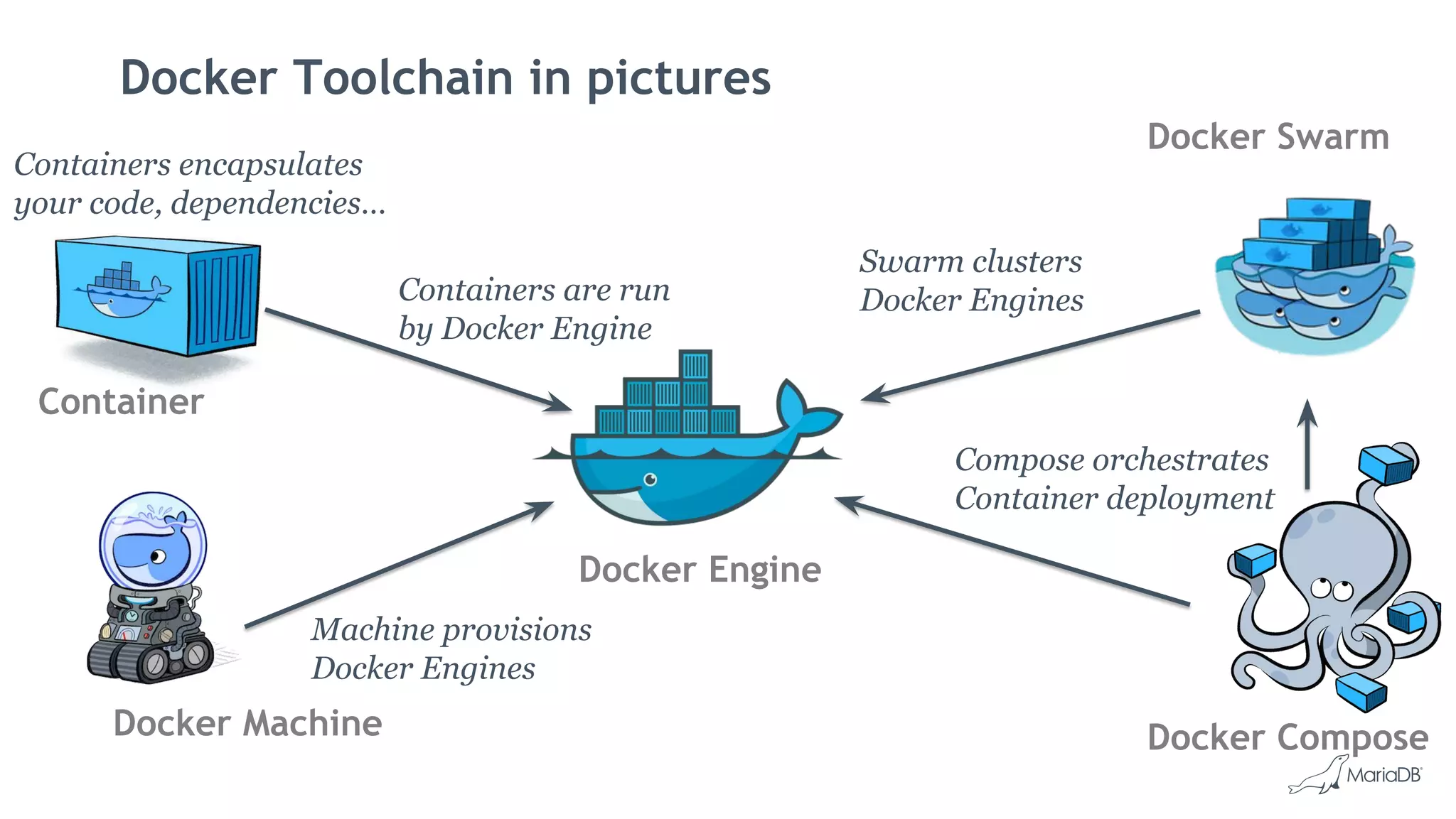 Docker Toolchain in pictures
Machine provisions
Docker Engines
Swarm clusters
Docker Engines
Compose orchestrates
Container deployment
Containers are run
by Docker Engine
Docker Machine Docker Compose
Docker Swarm
Docker Engine
Container
Containers encapsulates
your code, dependencies…
 