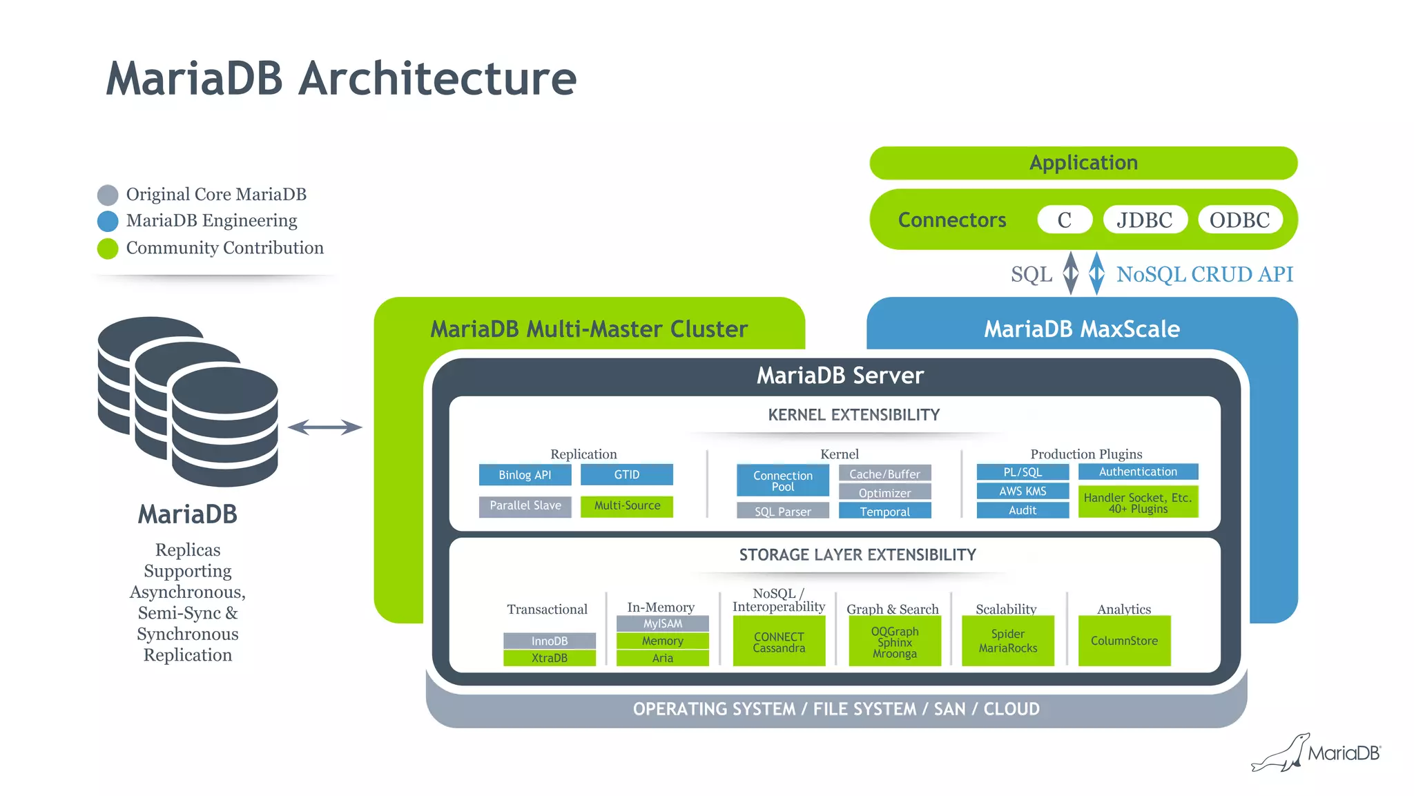 MariaDB MaxScaleMariaDB Multi-Master Cluster
OPERATING SYSTEM / FILE SYSTEM / SAN / CLOUD
MariaDB Architecture
Replicas
Supporting
Asynchronous,
Semi-Sync &
Synchronous
Replication
Application
Connectors
MariaDB Server
SQL NoSQL CRUD API
Original Core MariaDB
MariaDB Engineering
Community Contribution
MariaDB
STORAGE LAYER EXTENSIBILITY
In-MemoryTransactional
NoSQL /
Interoperability ScalabilityGraph & Search Analytics
InnoDB
XtraDB
MyISAM
Memory
Aria
CONNECT
Cassandra
ColumnStore
Spider
MariaRocks
OQGraph
Sphinx
Mroonga
KERNEL EXTENSIBILITY
Replication Kernel Production Plugins
SQL Parser
Cache/Buffer
Optimizer
Temporal
PL/SQL
Audit
AWS KMS
Authentication
Handler Socket, Etc.
40+ Plugins
C JDBC ODBC
GTIDBinlog API
Parallel Slave Multi-Source
Connection
Pool
 