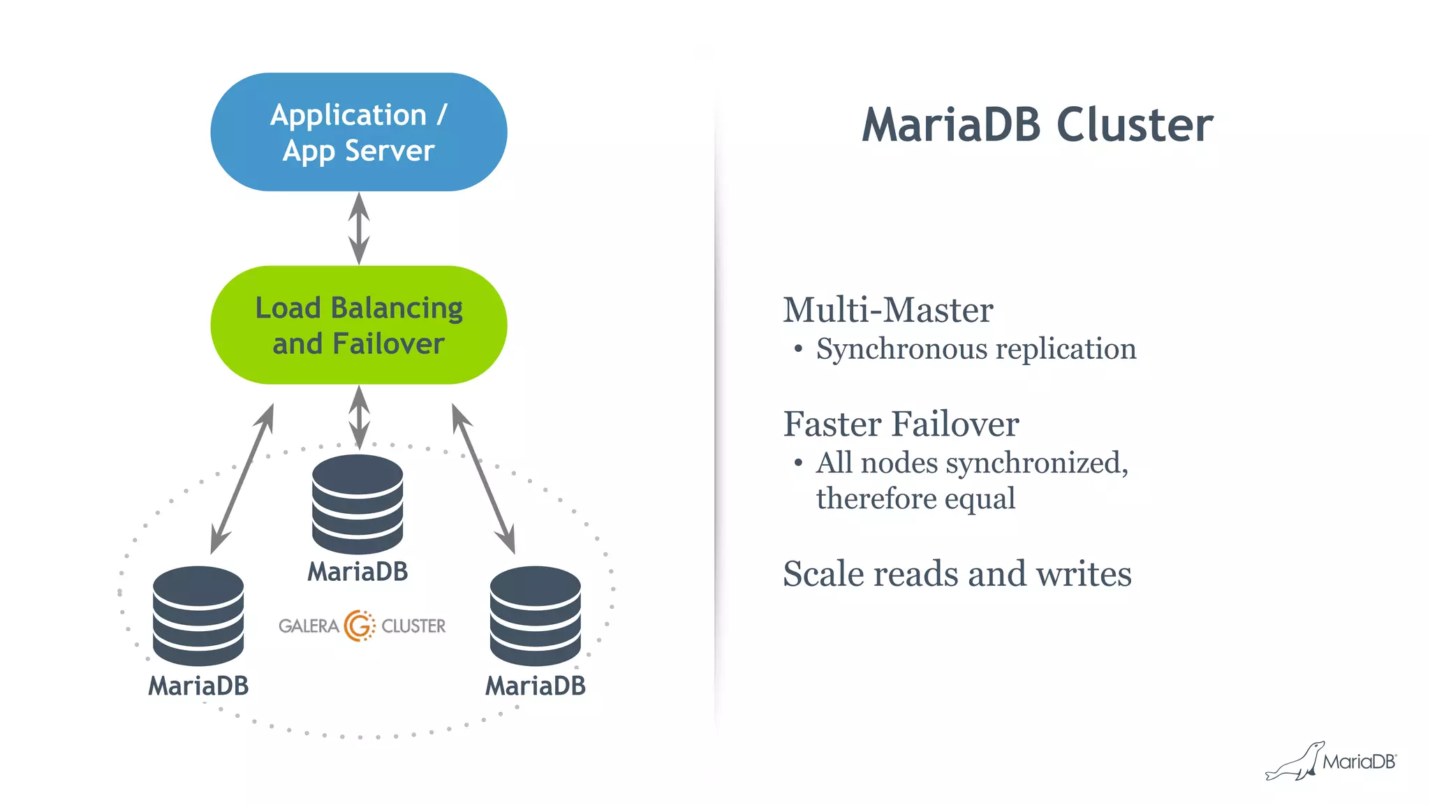 MariaDB Cluster
Multi-Master
• Synchronous replication
Faster Failover
• All nodes synchronized,
therefore equal
Scale reads and writes
MariaDB
MariaDB
MariaDB
Load Balancing
and Failover
Application /
App Server
 